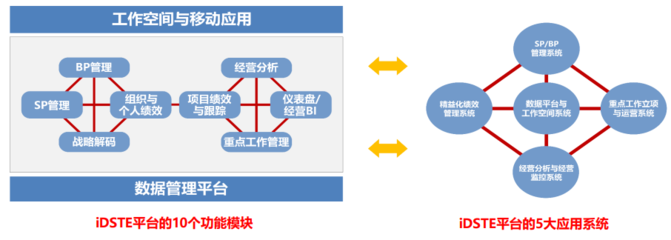 構(gòu)建一體化企業(yè)管理體系 從戰(zhàn)略到執(zhí)行的全面數(shù)字化賦能